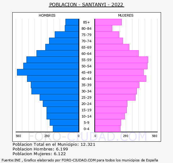Santanyí - Pirámide de población grupos quinquenales - Censo 2022