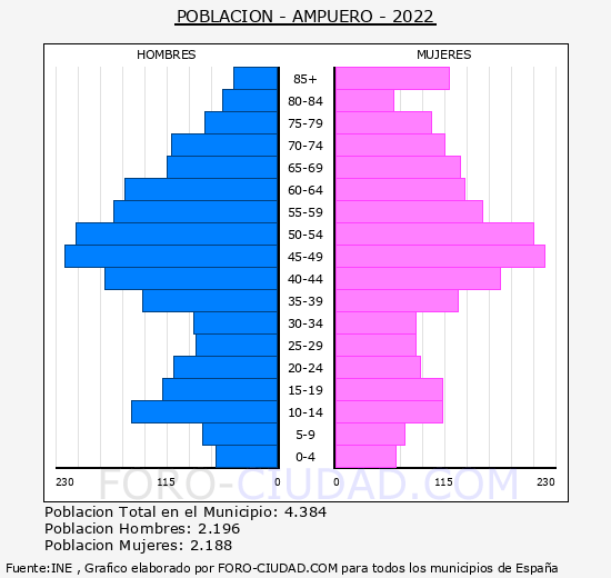 Ampuero - Pirámide de población grupos quinquenales - Censo 2022