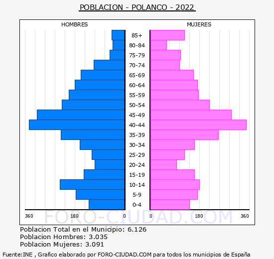 Polanco - Pirámide de población grupos quinquenales - Censo 2022