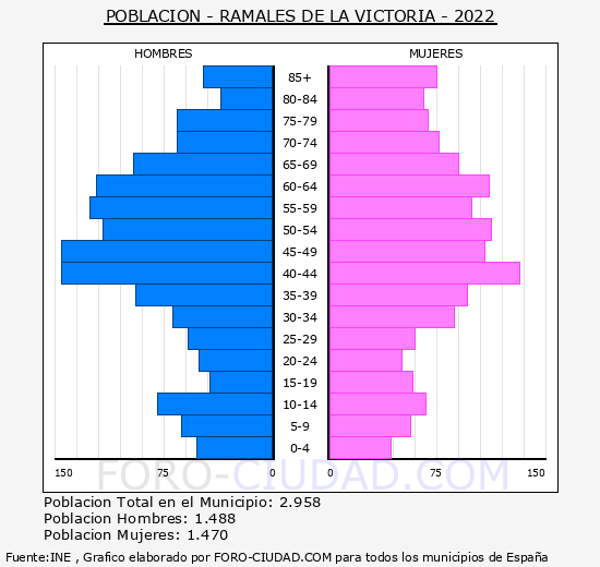 Ramales de la Victoria - Pirámide de población grupos quinquenales - Censo 2022