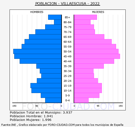 Villaescusa - Pirámide de población grupos quinquenales - Censo 2022