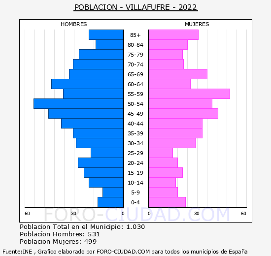 Villafufre - Pirmide de poblacin grupos quinquenales - Censo 2022