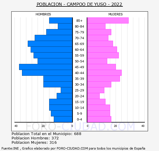 Campoo de Yuso - Pirmide de poblacin grupos quinquenales - Censo 2022