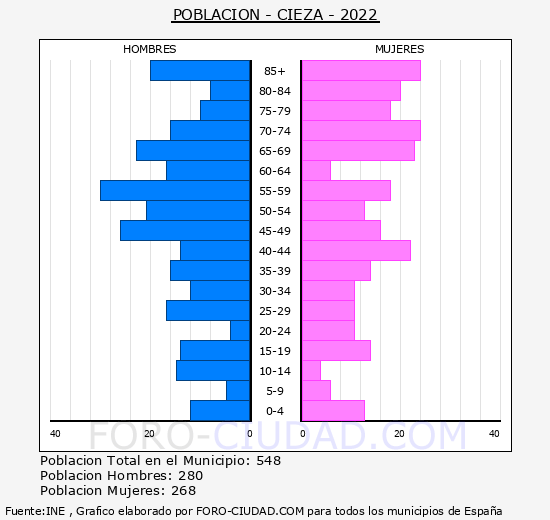 Cieza - Pirmide de poblacin grupos quinquenales - Censo 2022