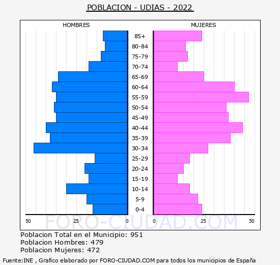 Udas - Pirmide de poblacin grupos quinquenales - Censo 2022