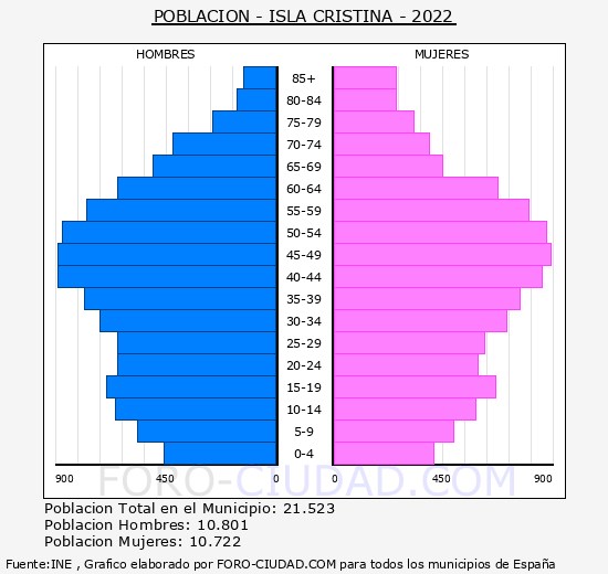 Isla Cristina - Pirámide de población grupos quinquenales - Censo 2022