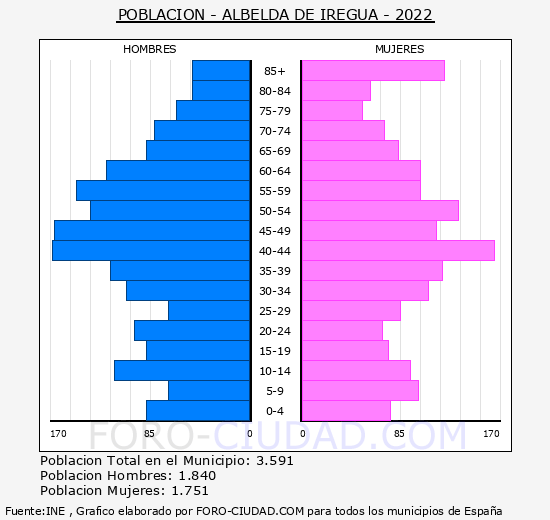 Albelda de Iregua - Pirámide de población grupos quinquenales - Censo 2022