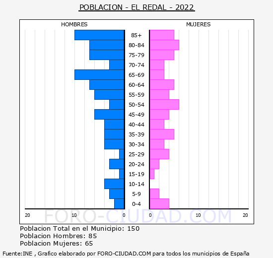 El Redal - Pirámide de población grupos quinquenales - Censo 2022