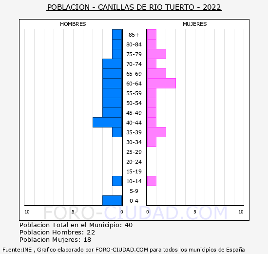 Canillas de Ro Tuerto - Pirmide de poblacin grupos quinquenales - Censo 2022