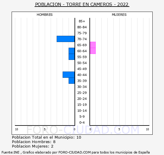 Torre en Cameros - Pirmide de poblacin grupos quinquenales - Censo 2022