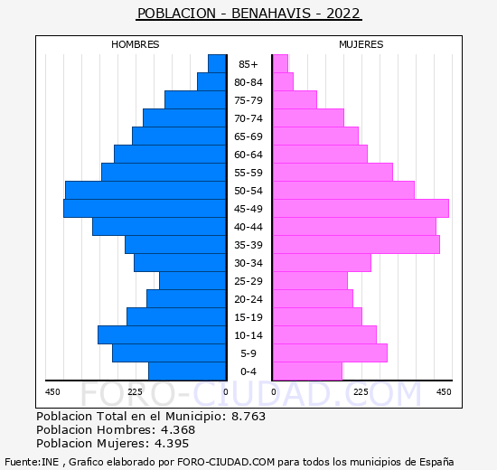 Benahavís - Pirámide de población grupos quinquenales - Censo 2022