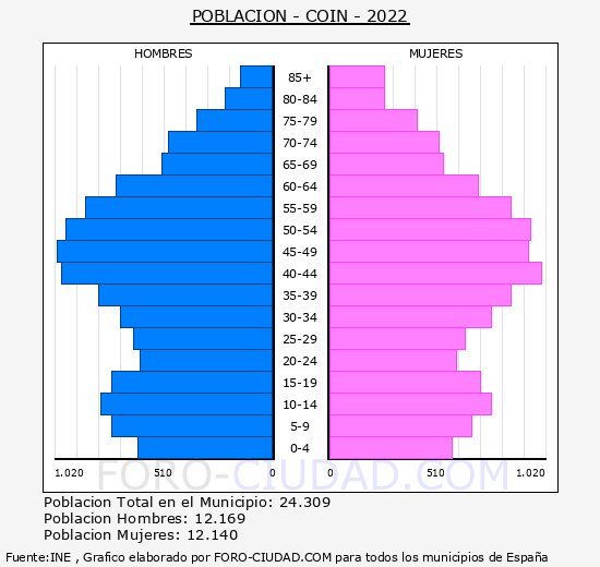 Coín - Pirámide de población grupos quinquenales - Censo 2022