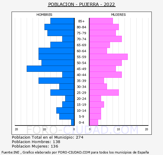 Pujerra - Pirámide de población grupos quinquenales - Censo 2022