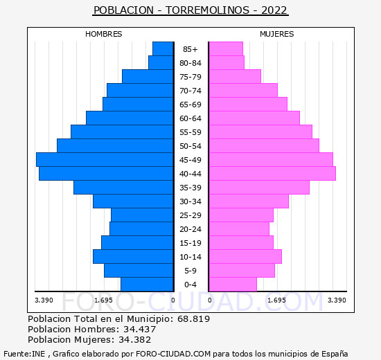 Torremolinos - Pirámide de población grupos quinquenales - Censo 2022