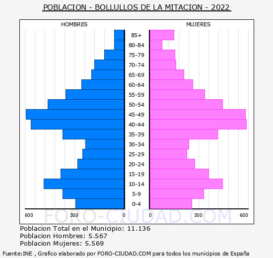 Bollullos de la Mitación - Pirámide de población grupos quinquenales - Censo 2022