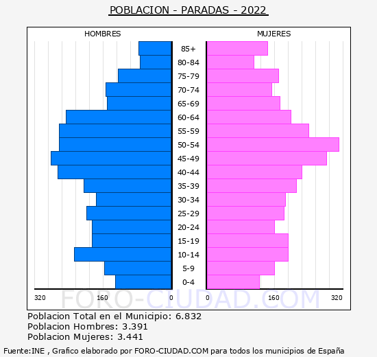 Paradas - Pirámide de población grupos quinquenales - Censo 2022