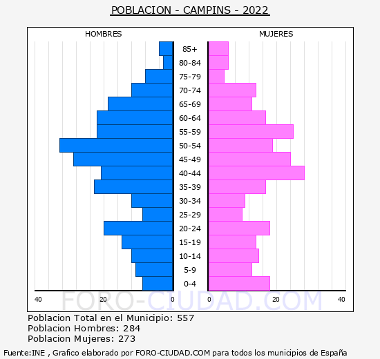 Campins - Pirámide de población grupos quinquenales - Censo 2022