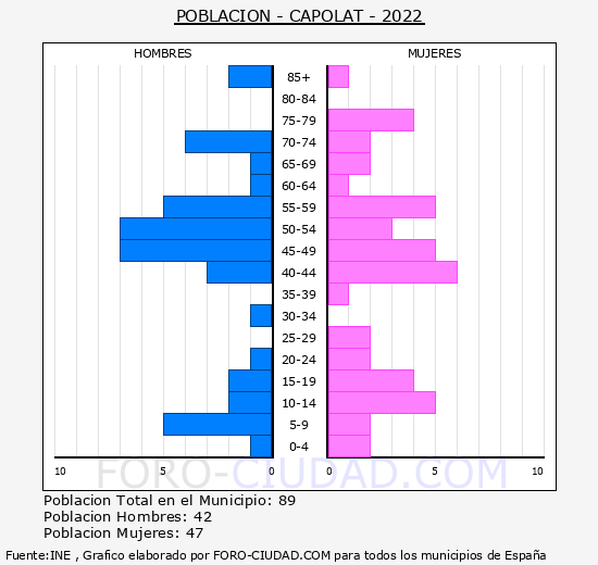 Capolat - Pirmide de poblacin grupos quinquenales - Censo 2022