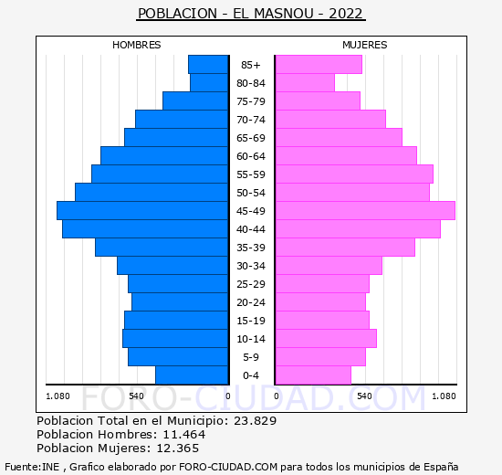 El Masnou - Pirámide de población grupos quinquenales - Censo 2022