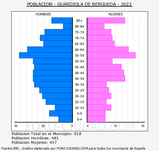 Guardiola de Bergued - Pirmide de poblacin grupos quinquenales - Censo 2022