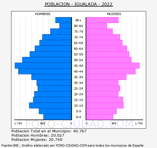 Igualada - Pirámide de población grupos quinquenales - Censo 2022