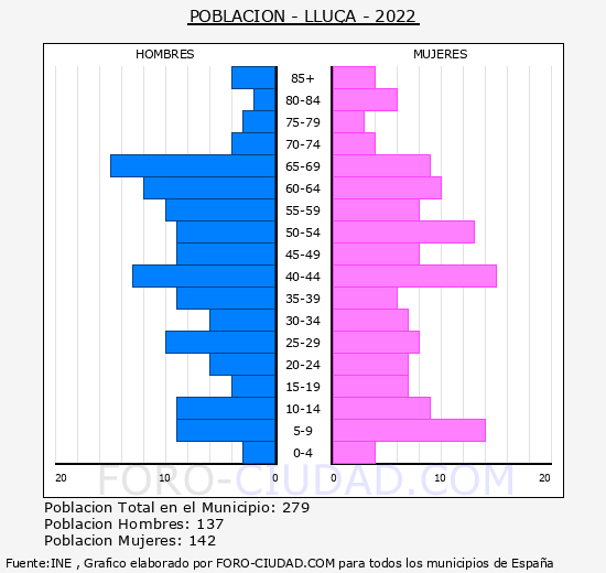 Llu - Pirmide de poblacin grupos quinquenales - Censo 2022