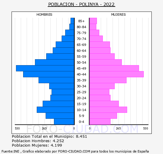Polinyà - Pirámide de población grupos quinquenales - Censo 2022