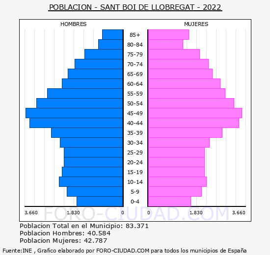 Sant Boi de Llobregat - Pirámide de población grupos quinquenales - Censo 2022