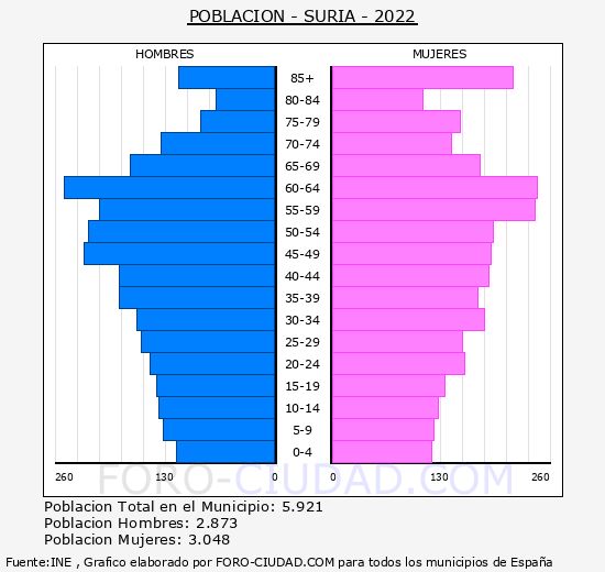 Súria - Pirámide de población grupos quinquenales - Censo 2022