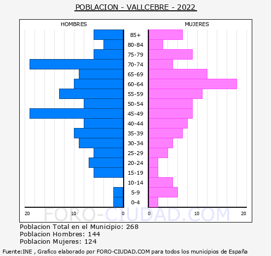 Vallcebre - Pirámide de población grupos quinquenales - Censo 2022