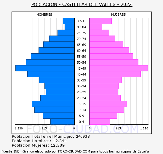 Castellar del Vallès - Pirámide de población grupos quinquenales - Censo 2022