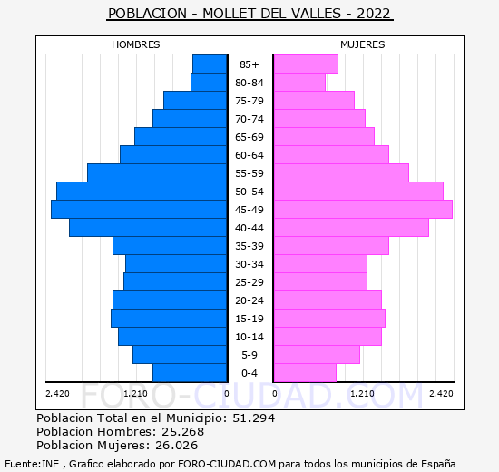Mollet del Vallès - Pirámide de población grupos quinquenales - Censo 2022