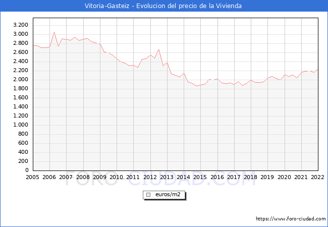 Precio de la Vivienda en Vitoria-Gasteiz - 4T 2021