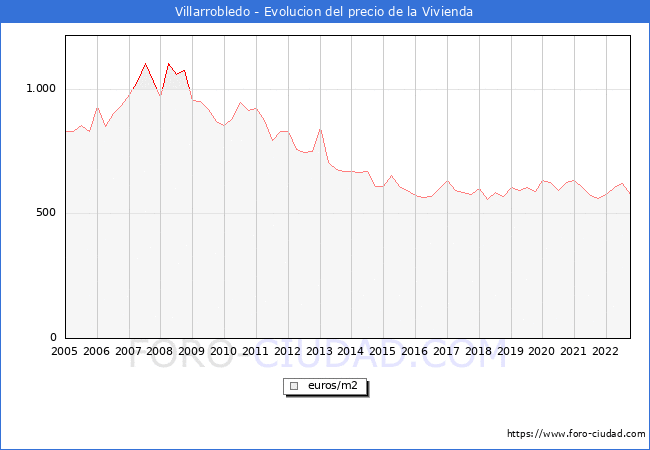 Precio de la Vivienda en Villarrobledo - 3T 2022