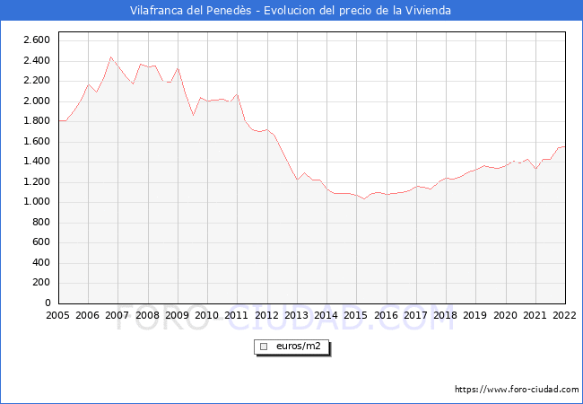 Precio de la Vivienda en Vilafranca del Penedès - 4T 2021