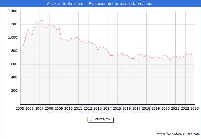 Precio de la Vivienda en Alczar de San Juan - 4T 2022
