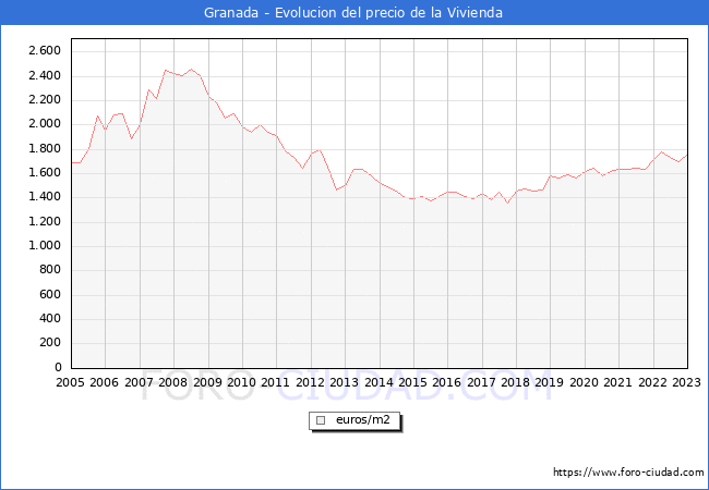 Precio de la Vivienda en Granada - 4T 2022