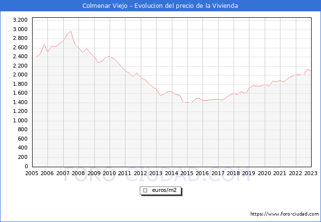 Precio de la Vivienda en Colmenar Viejo - 4T 2022