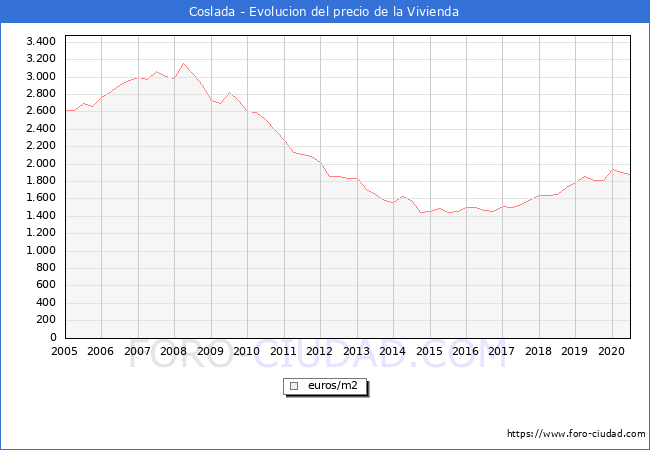 Precio de la Vivienda en Coslada - 2T 2020