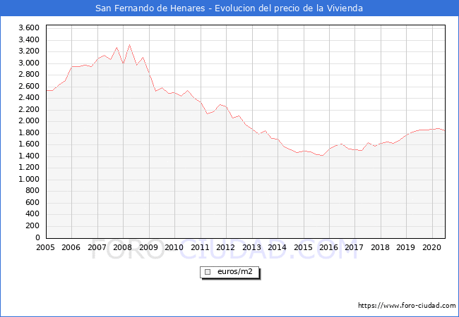 Precio de la Vivienda en San Fernando de Henares - 2T 2020