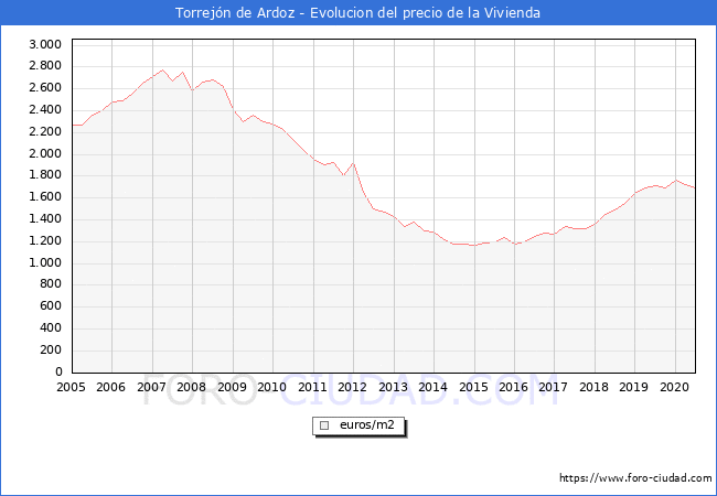 Precio de la Vivienda en Torrejón de Ardoz - 2T 2020