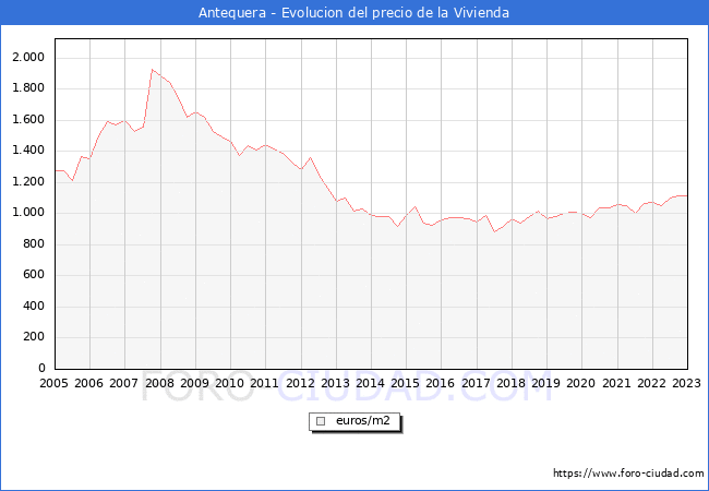 Precio de la Vivienda en Antequera - 4T 2022