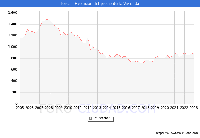 Precio de la Vivienda en Lorca - 4T 2022