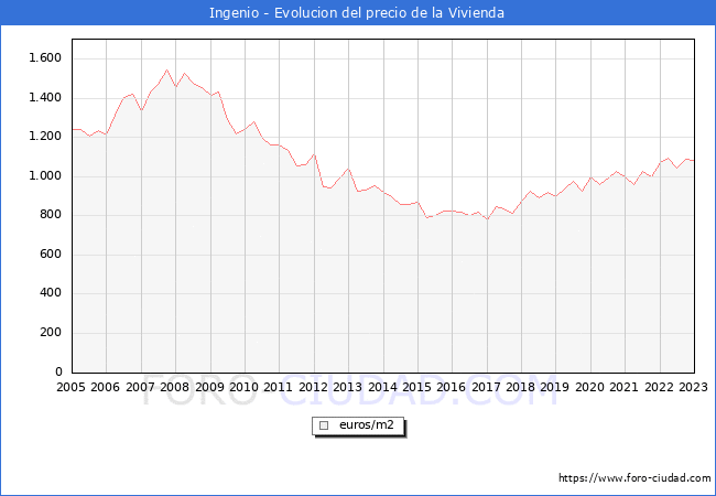 Precio de la Vivienda en Ingenio - 4T 2022