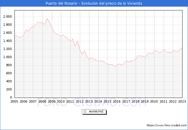 Precio de la Vivienda en Puerto del Rosario - 4T 2022