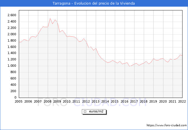 Precio de la Vivienda en Tarragona - 4T 2021