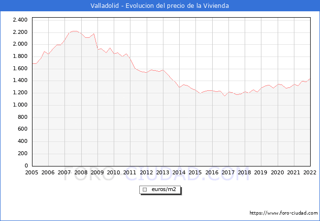 Precio de la Vivienda en Valladolid - 4T 2021