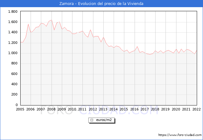 Precio de la Vivienda en Zamora - 4T 2021