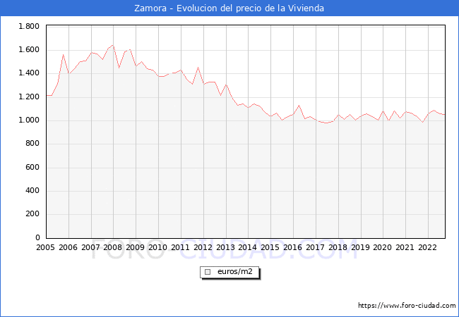 Precio de la Vivienda en Zamora - 3T 2022