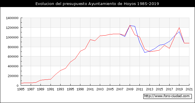 Evolucion del presupuesto Ayuntamiento de Hoyos 1985-2019
